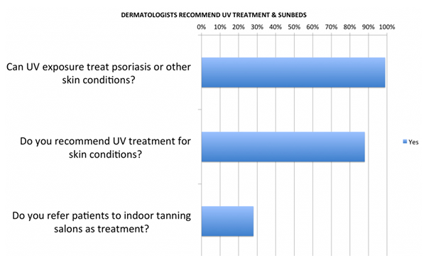 UV Treatment Graph